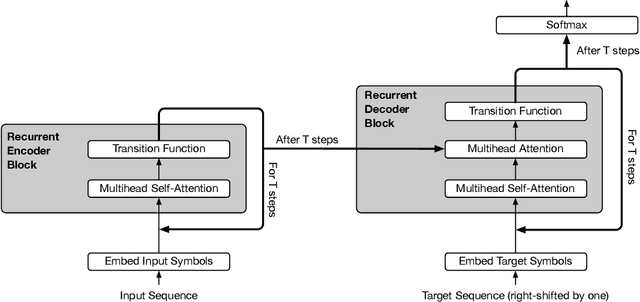 Figure 3 for Universal Transformers