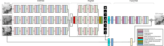 Figure 1 for DeepSUM: Deep neural network for Super-resolution of Unregistered Multitemporal images
