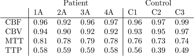 Figure 2 for Noise and dose reduction in CT brain perfusion acquisition by projecting time attenuation curves onto lower dimensional spaces