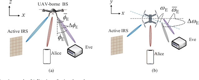 Figure 2 for Active Intelligent Reflecting Surface Assisted Secure Air-to-Ground Communication with UAV Jittering