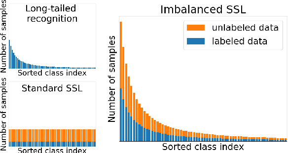 Figure 1 for CoSSL: Co-Learning of Representation and Classifier for Imbalanced Semi-Supervised Learning