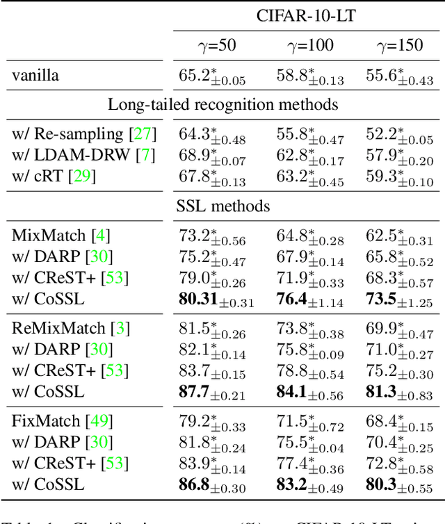 Figure 2 for CoSSL: Co-Learning of Representation and Classifier for Imbalanced Semi-Supervised Learning