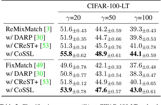 Figure 4 for CoSSL: Co-Learning of Representation and Classifier for Imbalanced Semi-Supervised Learning