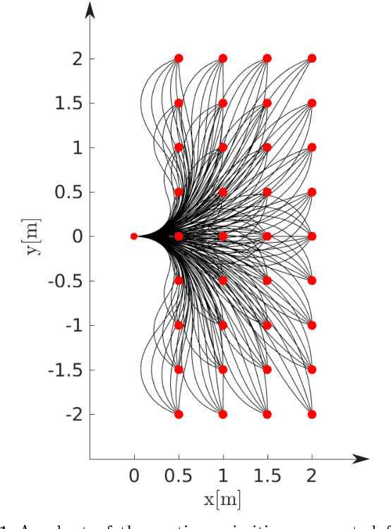 Figure 1 for Sampling-based optimal kinodynamic planning with motion primitives