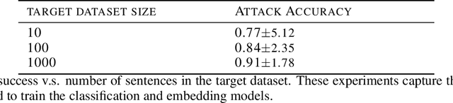 Figure 3 for Membership Inference on Word Embedding and Beyond