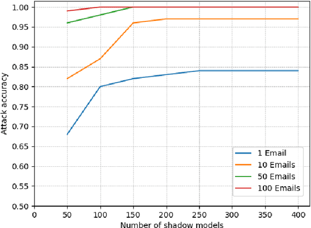 Figure 4 for Membership Inference on Word Embedding and Beyond