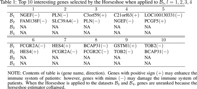 Figure 3 for Continuous shrinkage prior revisited: a collapsing behavior and remedy