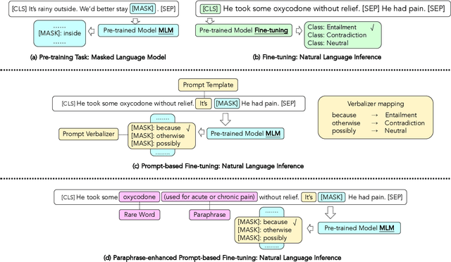 Figure 3 for Prompt Combines Paraphrase: Teaching Pre-trained Models to Understand Rare Biomedical Words