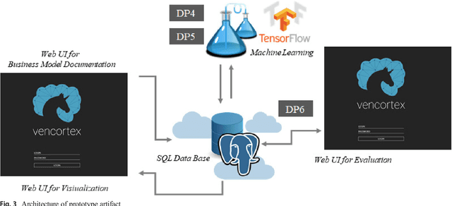 Figure 4 for Design principles for a hybrid intelligence decision support system for business model validation