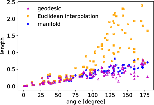 Figure 4 for Metrics for Deep Generative Models