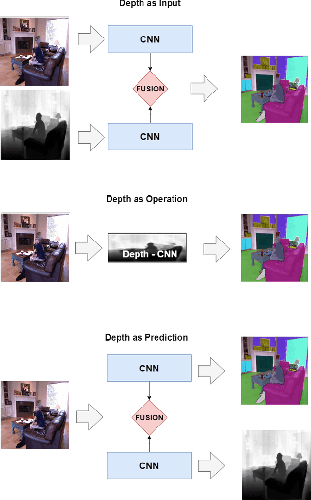 Figure 2 for Review on Indoor RGB-D Semantic Segmentation with Deep Convolutional Neural Networks