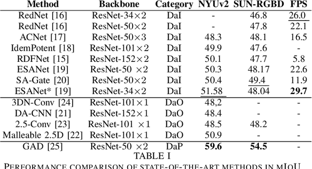 Figure 3 for Review on Indoor RGB-D Semantic Segmentation with Deep Convolutional Neural Networks