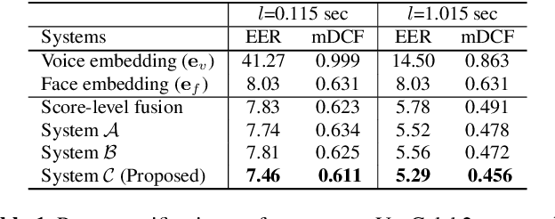 Figure 2 for Noise-tolerant Audio-visual Online Person Verification using an Attention-based Neural Network Fusion