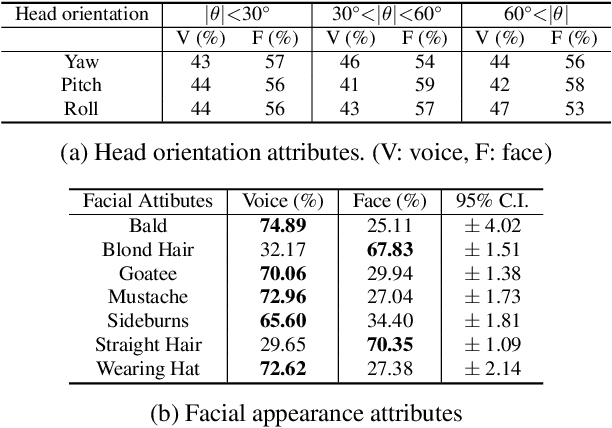 Figure 4 for Noise-tolerant Audio-visual Online Person Verification using an Attention-based Neural Network Fusion
