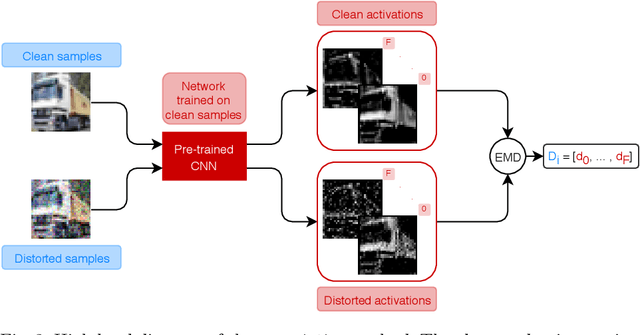 Figure 3 for Improving Image Classification Robustness through Selective CNN-Filters Fine-Tuning