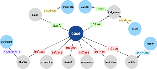Figure 3 for Similar Cases Recommendation using Legal Knowledge Graphs