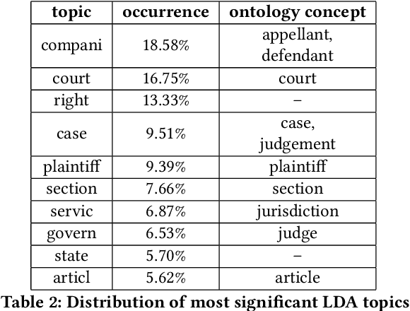 Figure 4 for Similar Cases Recommendation using Legal Knowledge Graphs