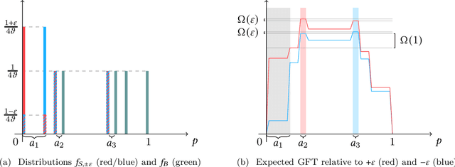 Figure 3 for Bilateral Trade: A Regret Minimization Perspective
