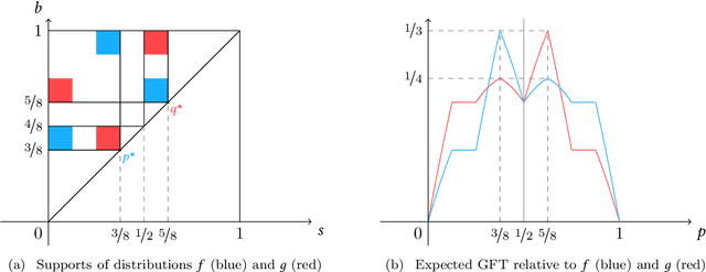 Figure 4 for Bilateral Trade: A Regret Minimization Perspective