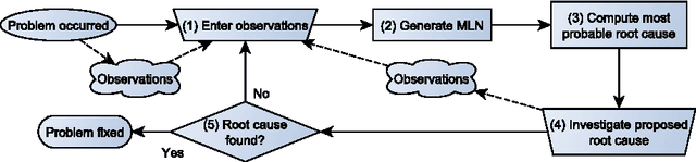 Figure 2 for Using Abduction in Markov Logic Networks for Root Cause Analysis