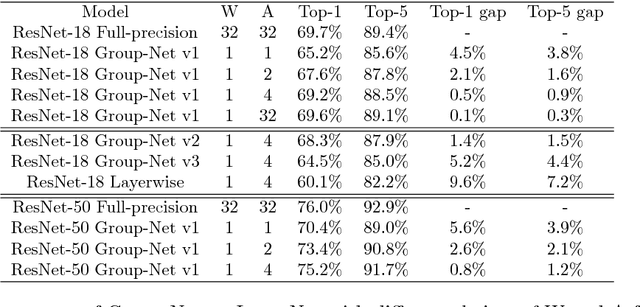 Figure 4 for Training Compact Neural Networks with Binary Weights and Low Precision Activations