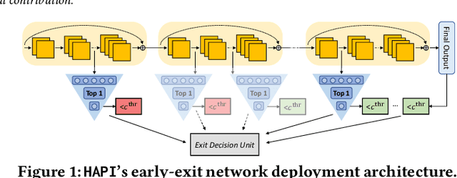 Figure 1 for HAPI: Hardware-Aware Progressive Inference