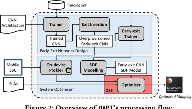 Figure 3 for HAPI: Hardware-Aware Progressive Inference