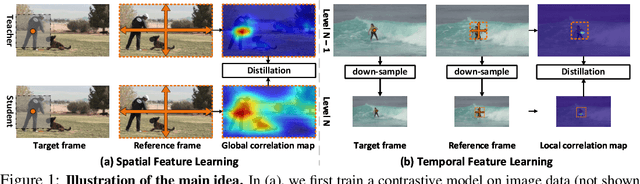 Figure 1 for Spatial-then-Temporal Self-Supervised Learning for Video Correspondence