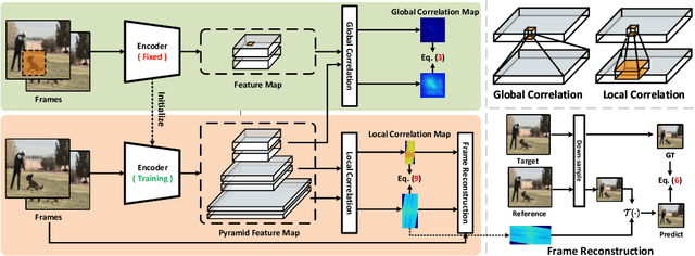 Figure 3 for Spatial-then-Temporal Self-Supervised Learning for Video Correspondence