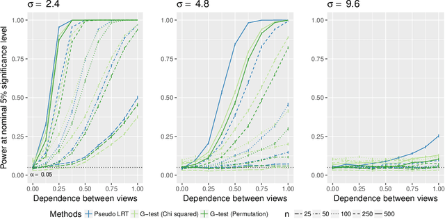 Figure 4 for Are Clusterings of Multiple Data Views Independent?