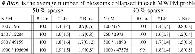 Figure 2 for Loop Calculus and Bootstrap-Belief Propagation for Perfect Matchings on Arbitrary Graphs