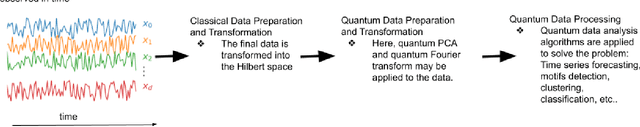 Figure 1 for A walk through of time series analysis on quantum computers