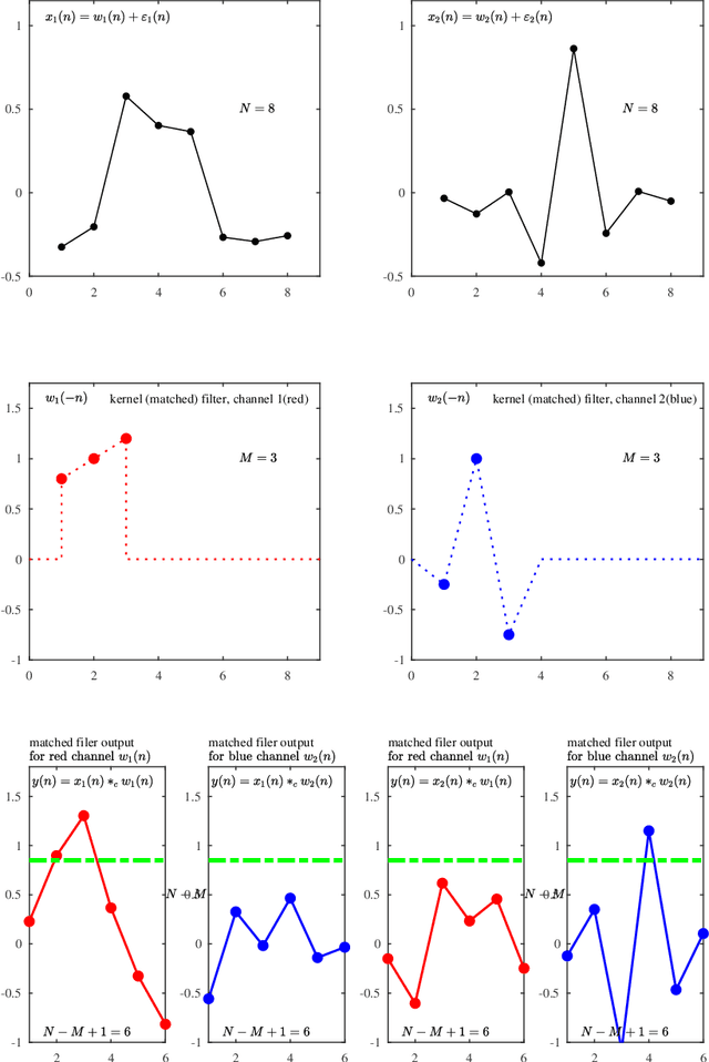 Figure 1 for Convolutional Neural Networks Demystified: A Matched Filtering Perspective Based Tutorial