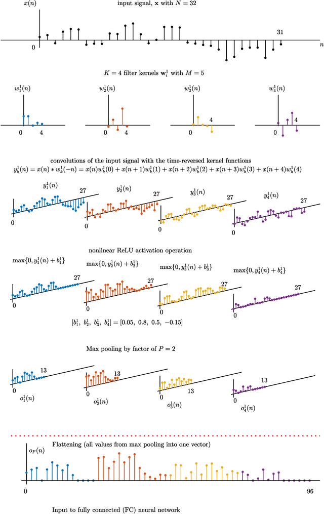 Figure 3 for Convolutional Neural Networks Demystified: A Matched Filtering Perspective Based Tutorial