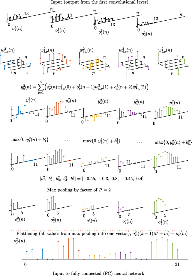 Figure 4 for Convolutional Neural Networks Demystified: A Matched Filtering Perspective Based Tutorial