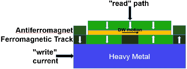 Figure 1 for Comparing domain wall synapse with other Non Volatile Memory devices for on-chip learning in Analog Hardware Neural Network