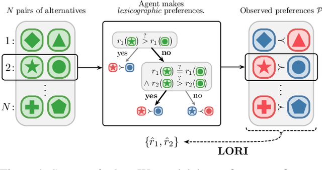 Figure 1 for Inferring Lexicographically-Ordered Rewards from Preferences
