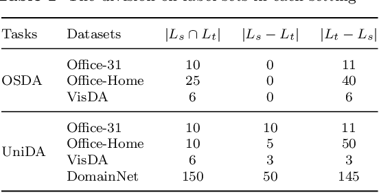 Figure 2 for Towards Adaptive Unknown Authentication for Universal Domain Adaptation by Classifier Paradox