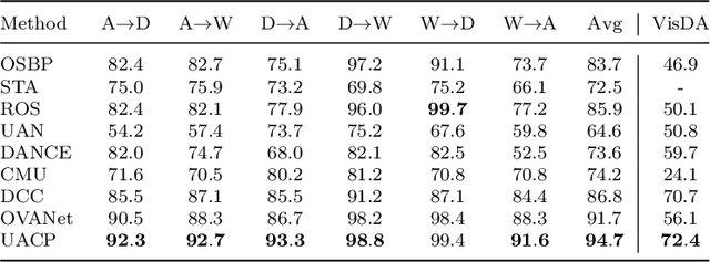 Figure 4 for Towards Adaptive Unknown Authentication for Universal Domain Adaptation by Classifier Paradox