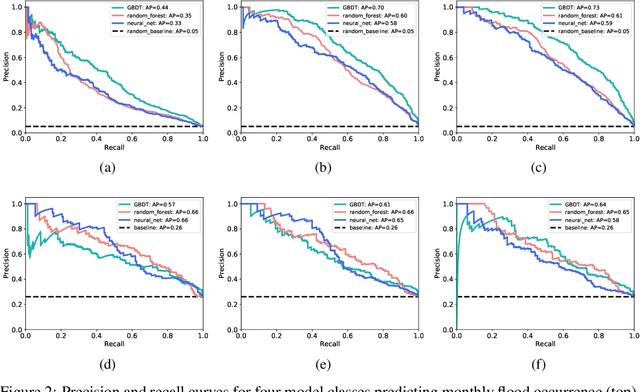 Figure 3 for Machine Learning for Generalizable Prediction of Flood Susceptibility