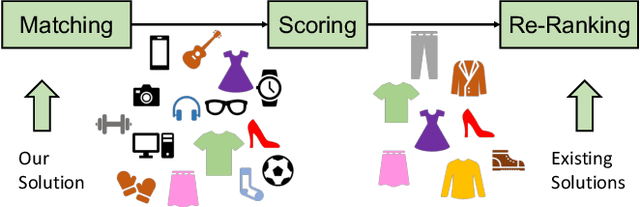 Figure 1 for DGCN: Diversified Recommendation with Graph Convolutional Networks