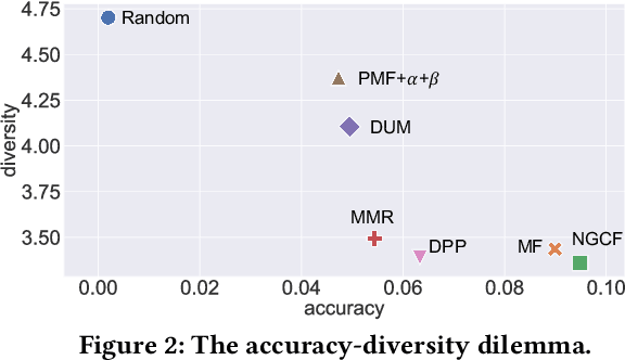 Figure 3 for DGCN: Diversified Recommendation with Graph Convolutional Networks