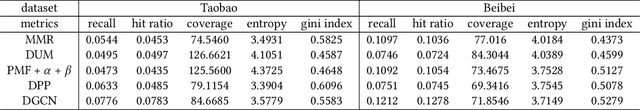 Figure 4 for DGCN: Diversified Recommendation with Graph Convolutional Networks