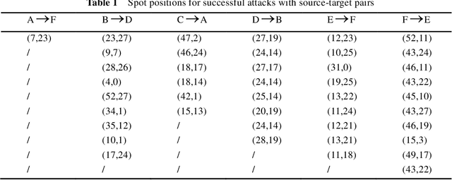 Figure 2 for Spot Evasion Attacks: Adversarial Examples for License Plate Recognition Systems with Convolutional Neural Networks