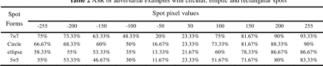 Figure 4 for Spot Evasion Attacks: Adversarial Examples for License Plate Recognition Systems with Convolutional Neural Networks