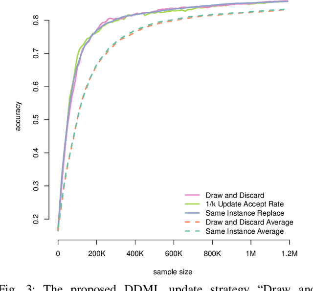 Figure 3 for Differentially-Private "Draw and Discard" Machine Learning