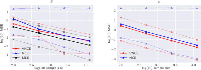 Figure 4 for Variational Noise-Contrastive Estimation