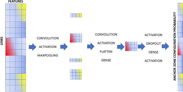 Figure 2 for A Deep Learning Mechanism for Efficient Information Dissemination in Vehicular Floating Content