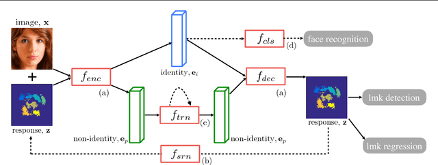 Figure 1 for RED-Net: A Recurrent Encoder-Decoder Network for Video-based Face Alignment