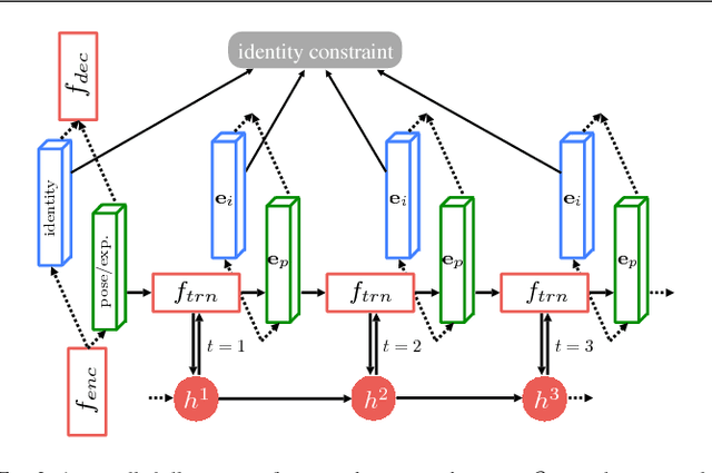 Figure 4 for RED-Net: A Recurrent Encoder-Decoder Network for Video-based Face Alignment
